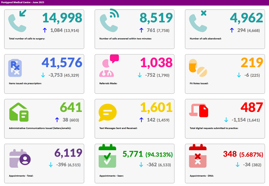 July Activity data